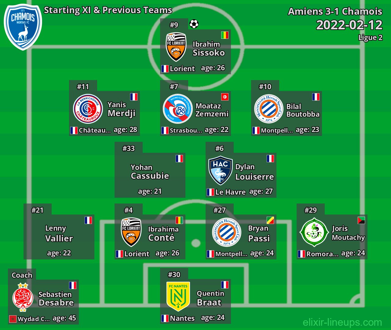 Chamois Starting XI & Previous Teams 2022-02-12
