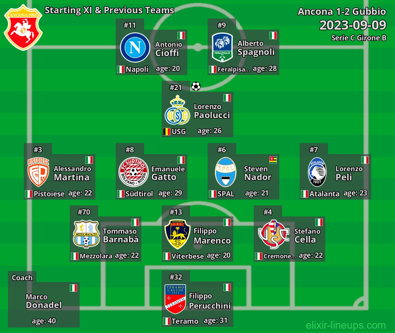 Ancona Starting XI & Previous Teams 2023-09-09