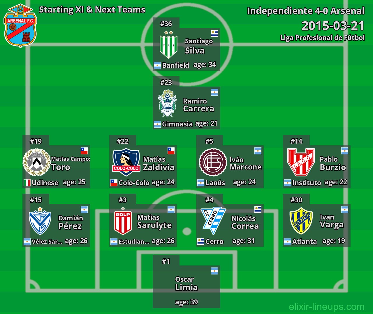 Arsenal Starting XI & Next Teams 2015-03-21