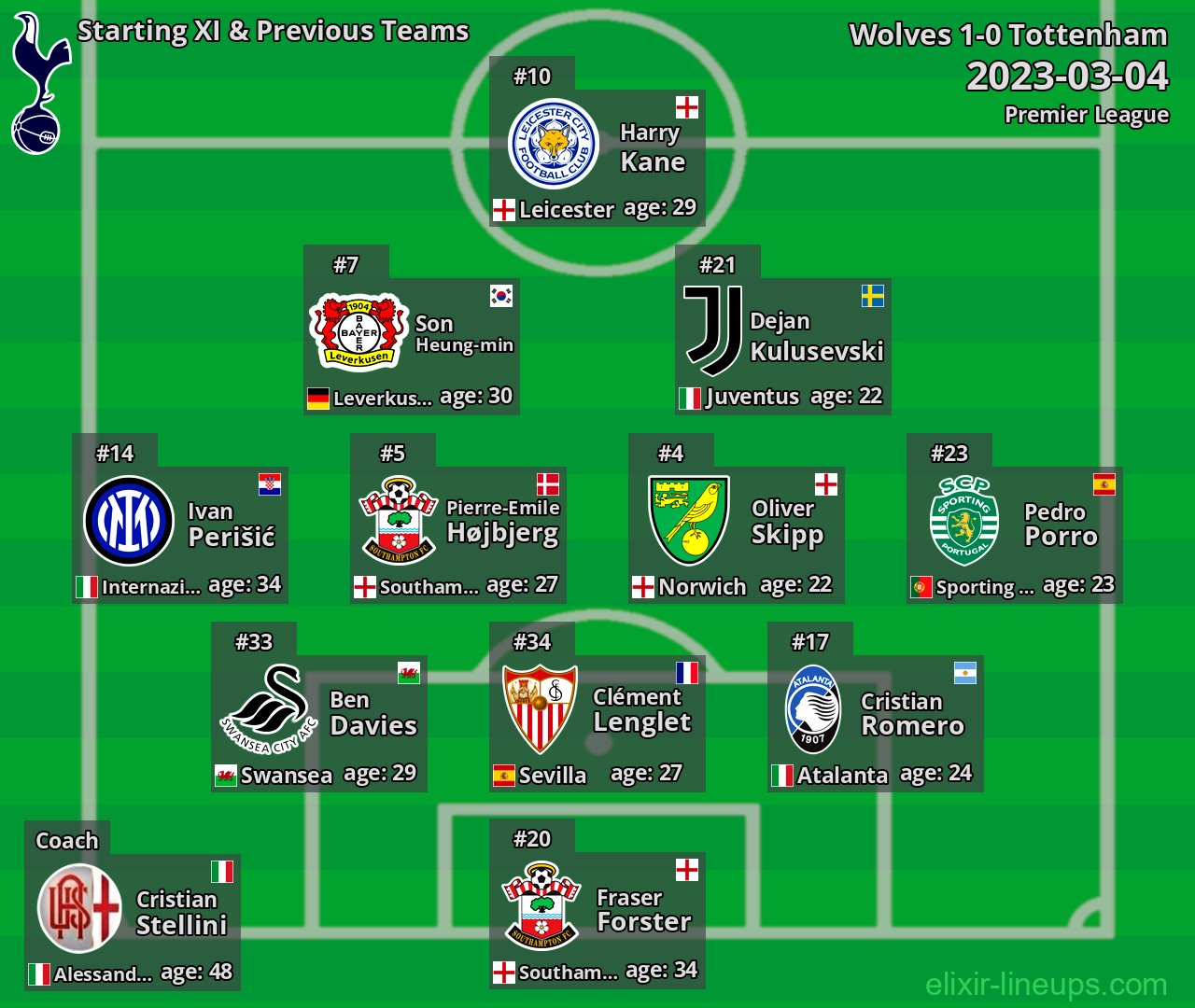 Tottenham Starting XI & Previous Teams 2023-03-04