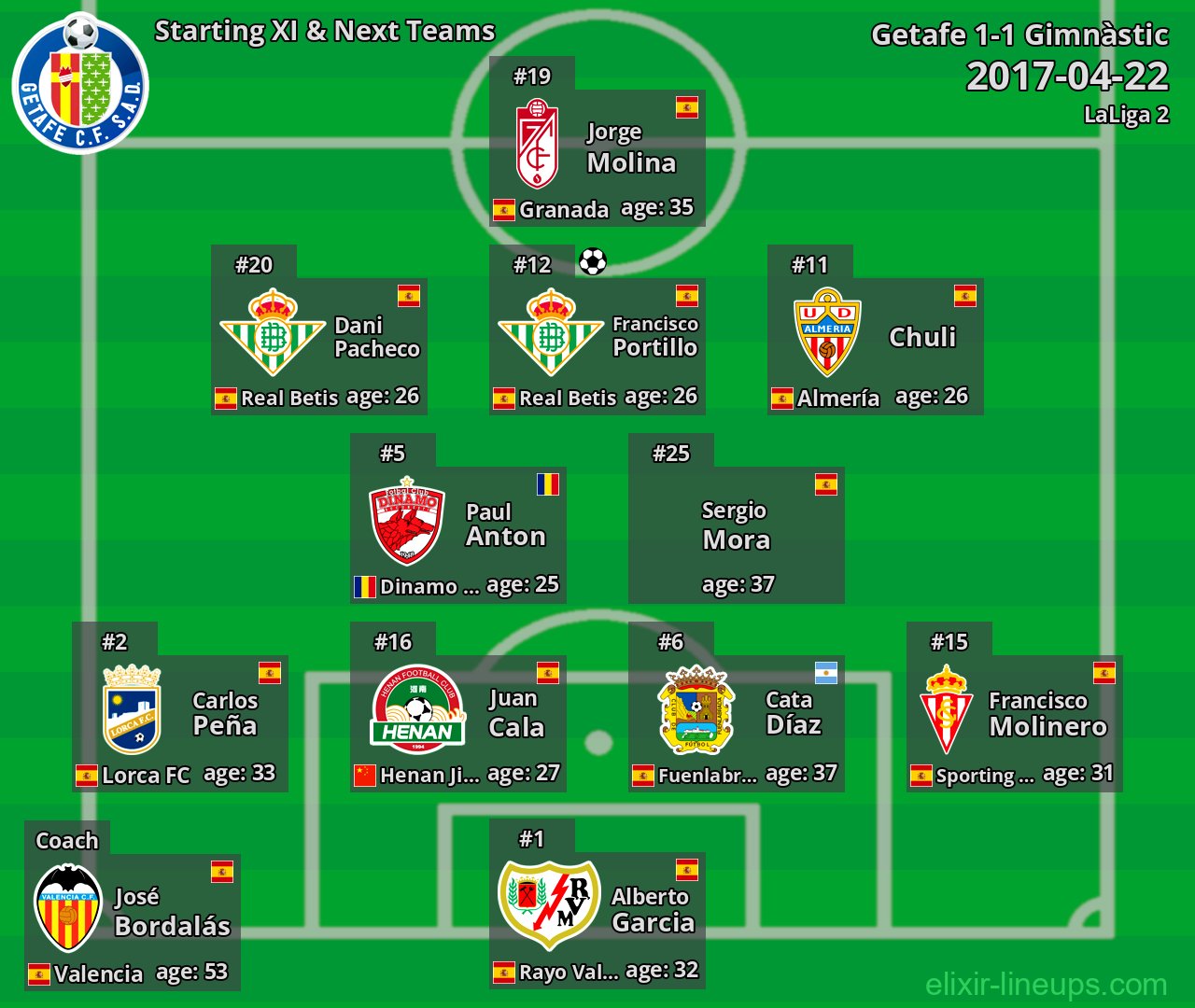 Getafe Starting XI & Next Teams 2017-04-22