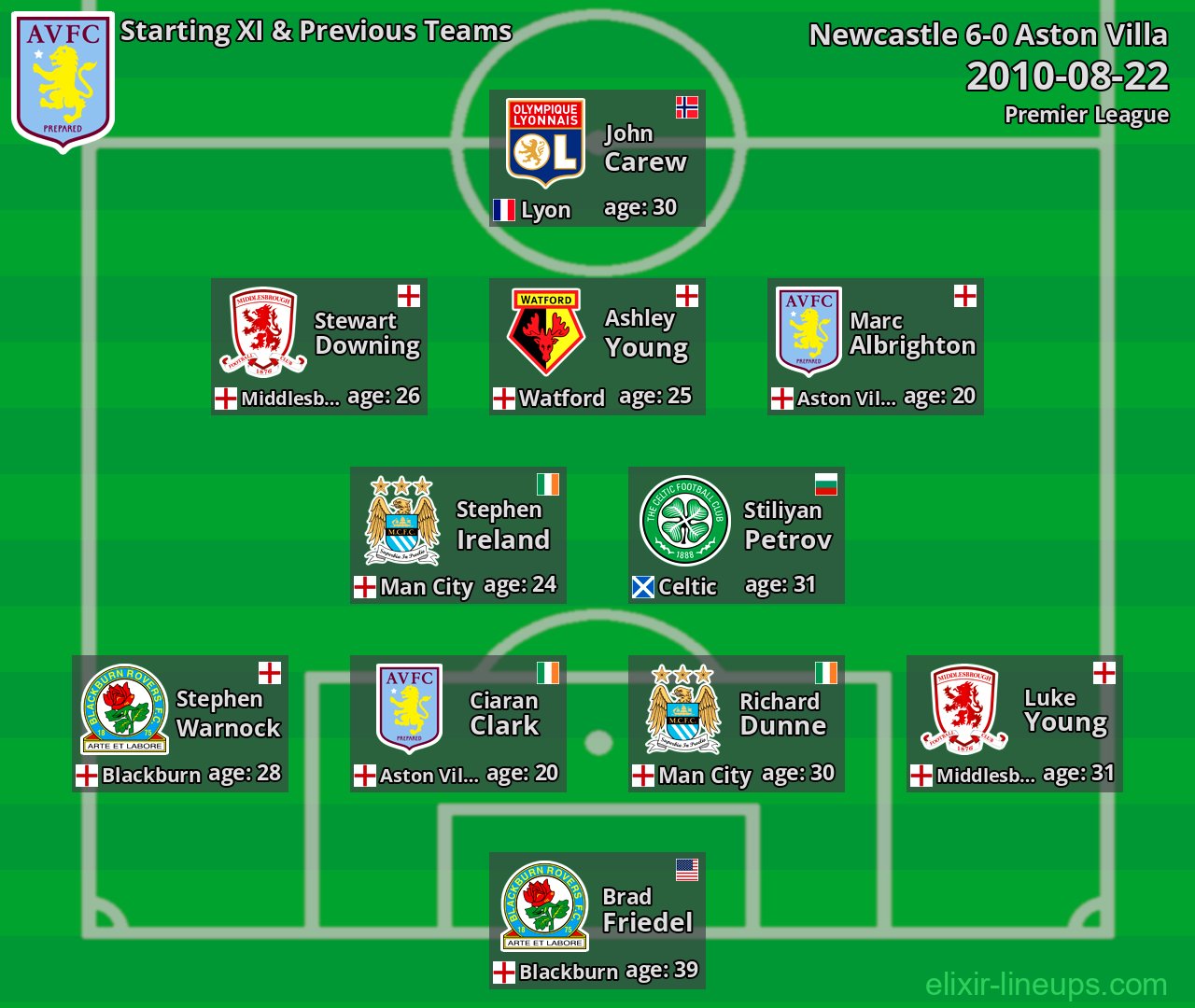 Aston Villa Starting XI & Previous Teams 2010-08-22