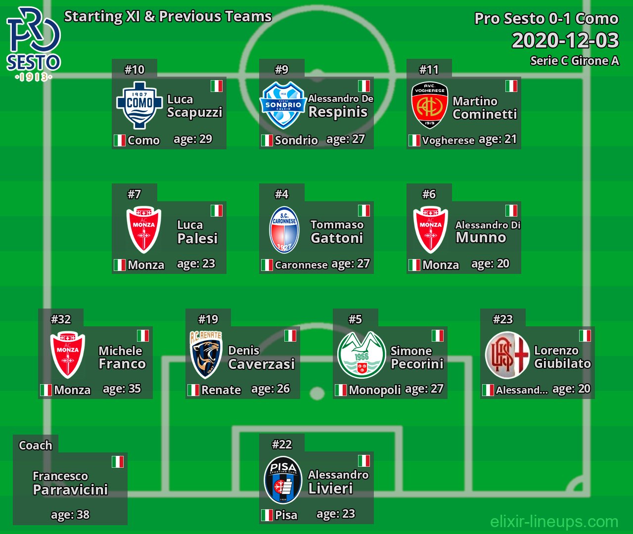 Pro Sesto Starting XI & Previous Teams 2020-12-03