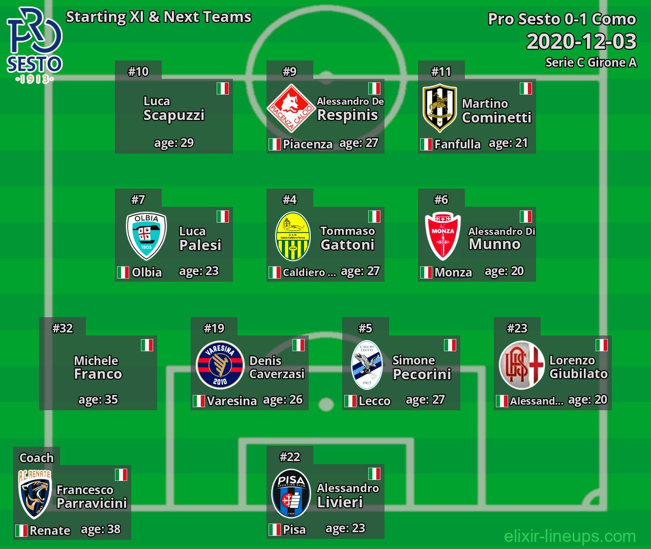 Pro Sesto Starting XI & Next Teams 2020-12-03