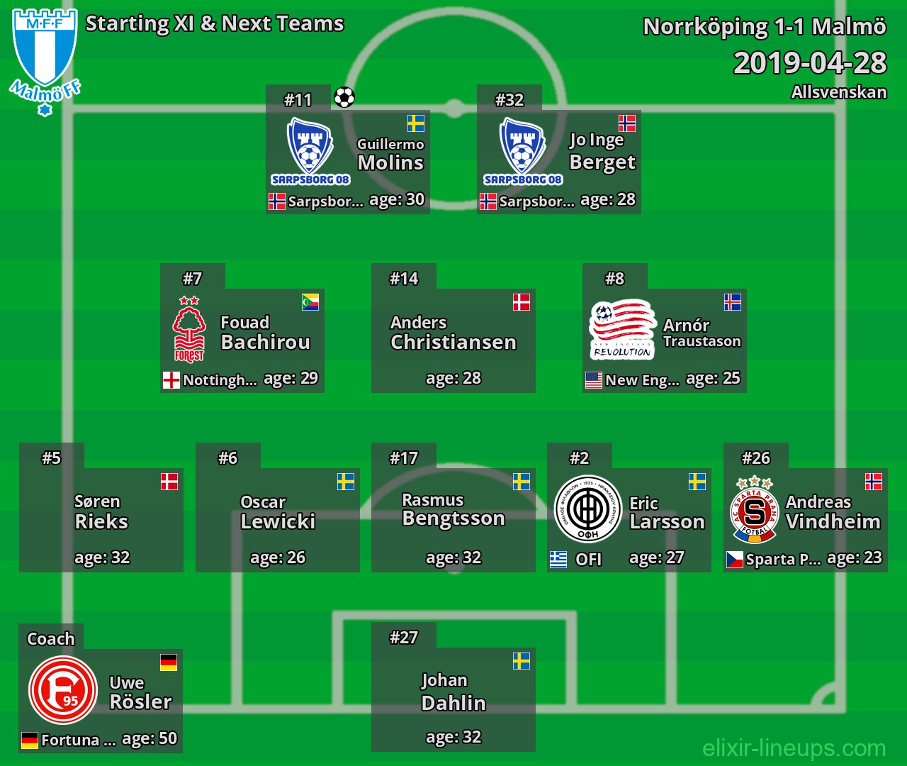 Malmö Starting XI & Next Teams 2019-04-28
