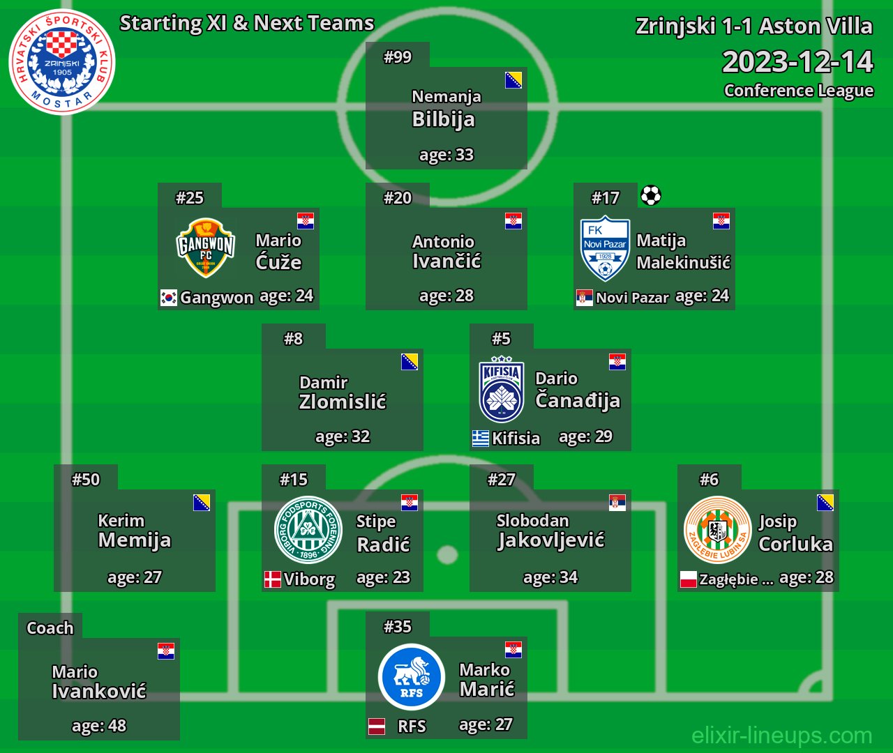 Zrinjski Starting XI & Next Teams 2023-12-14