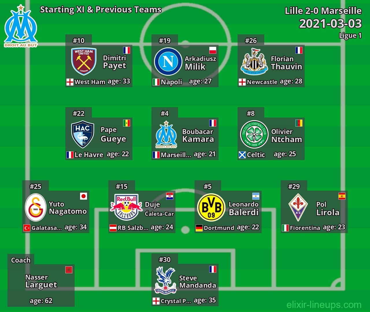 Marseille Starting XI & Previous Teams 2021-03-03