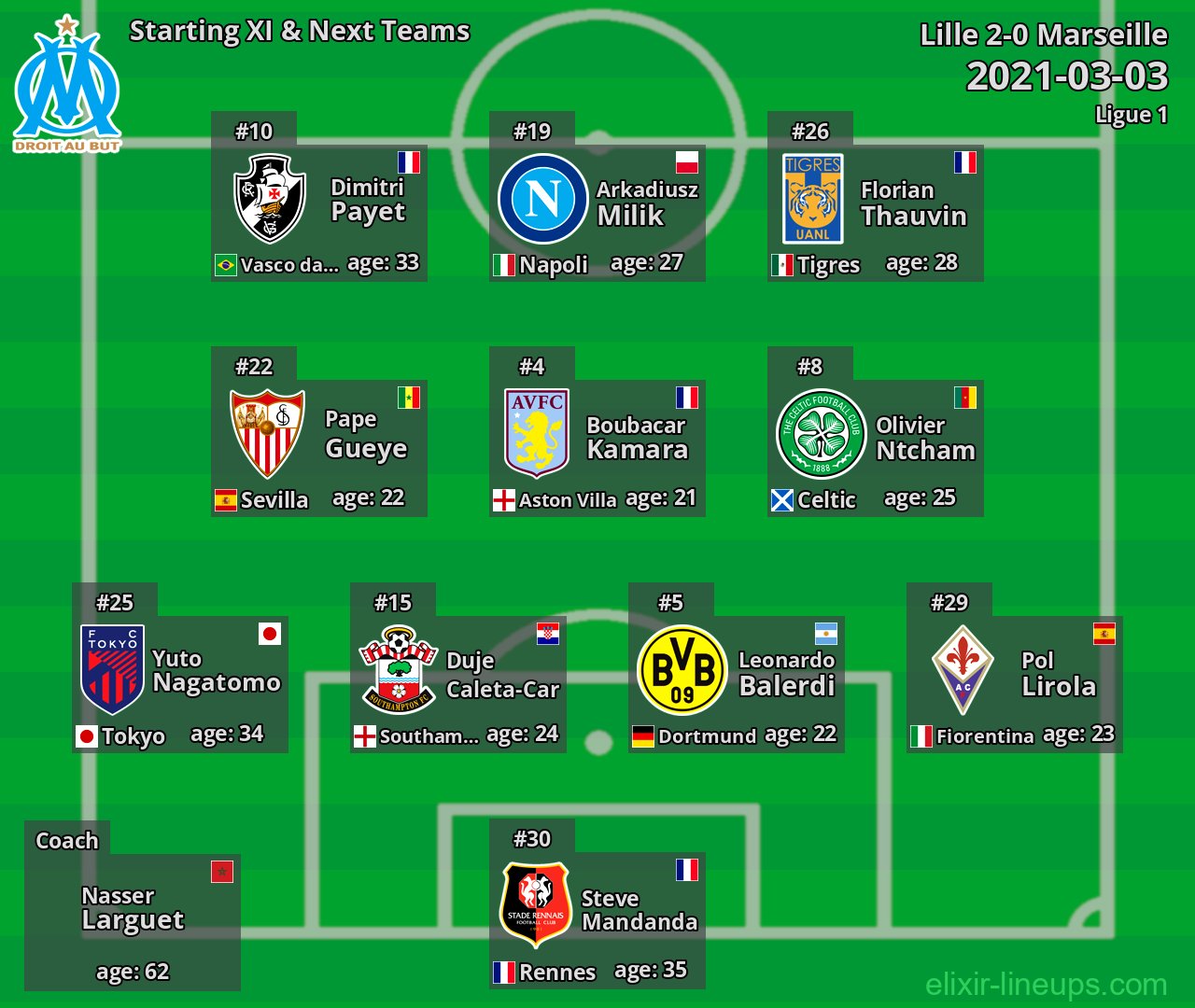 Marseille Starting XI & Next Teams 2021-03-03