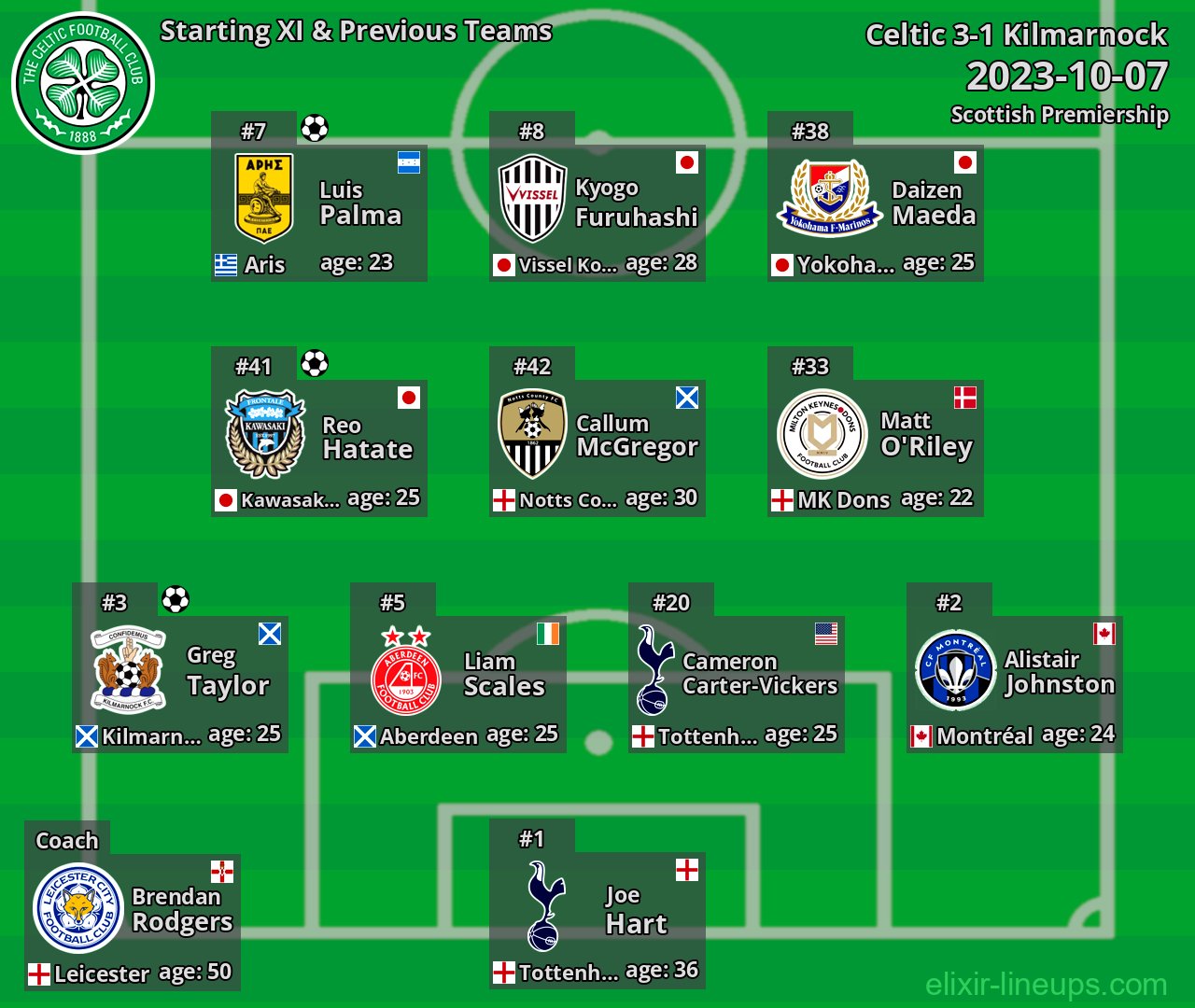 Celtic Starting XI & Previous Teams 2023-10-07