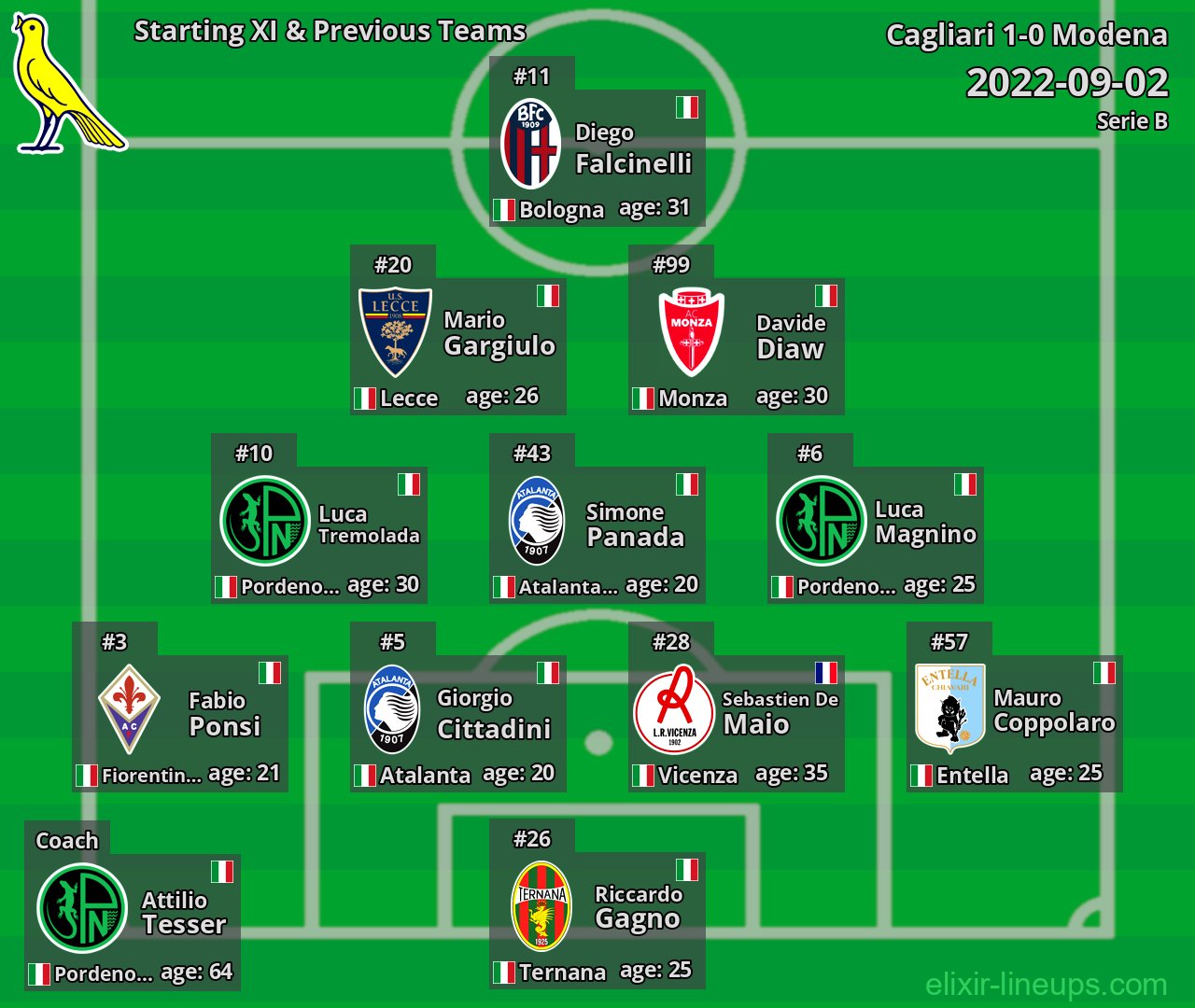 Modena Starting XI & Previous Teams 2022-09-02