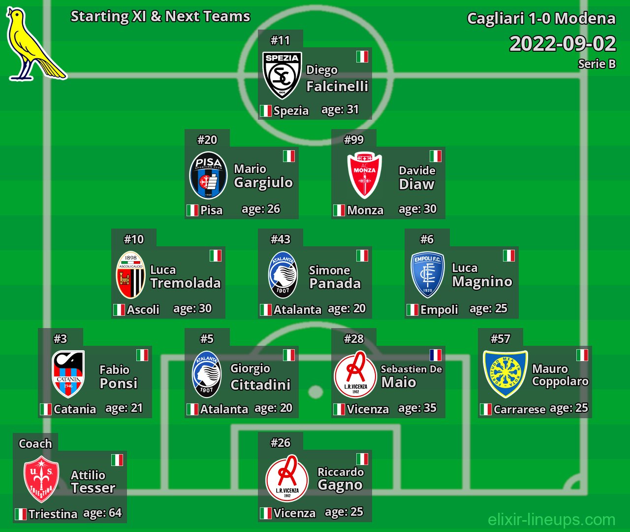 Modena Starting XI & Next Teams 2022-09-02
