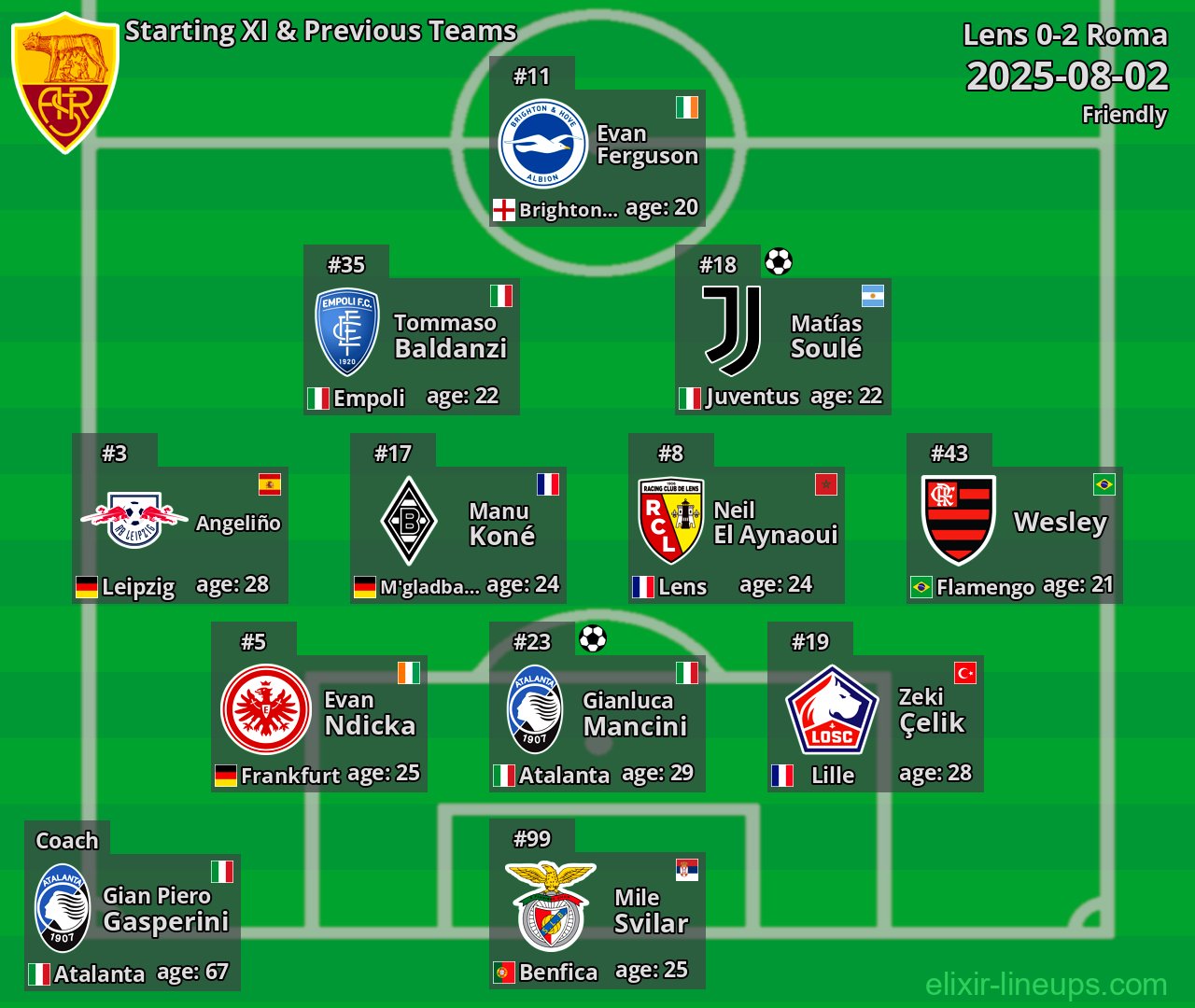 Roma Starting XI & Previous Teams 2025-08-02