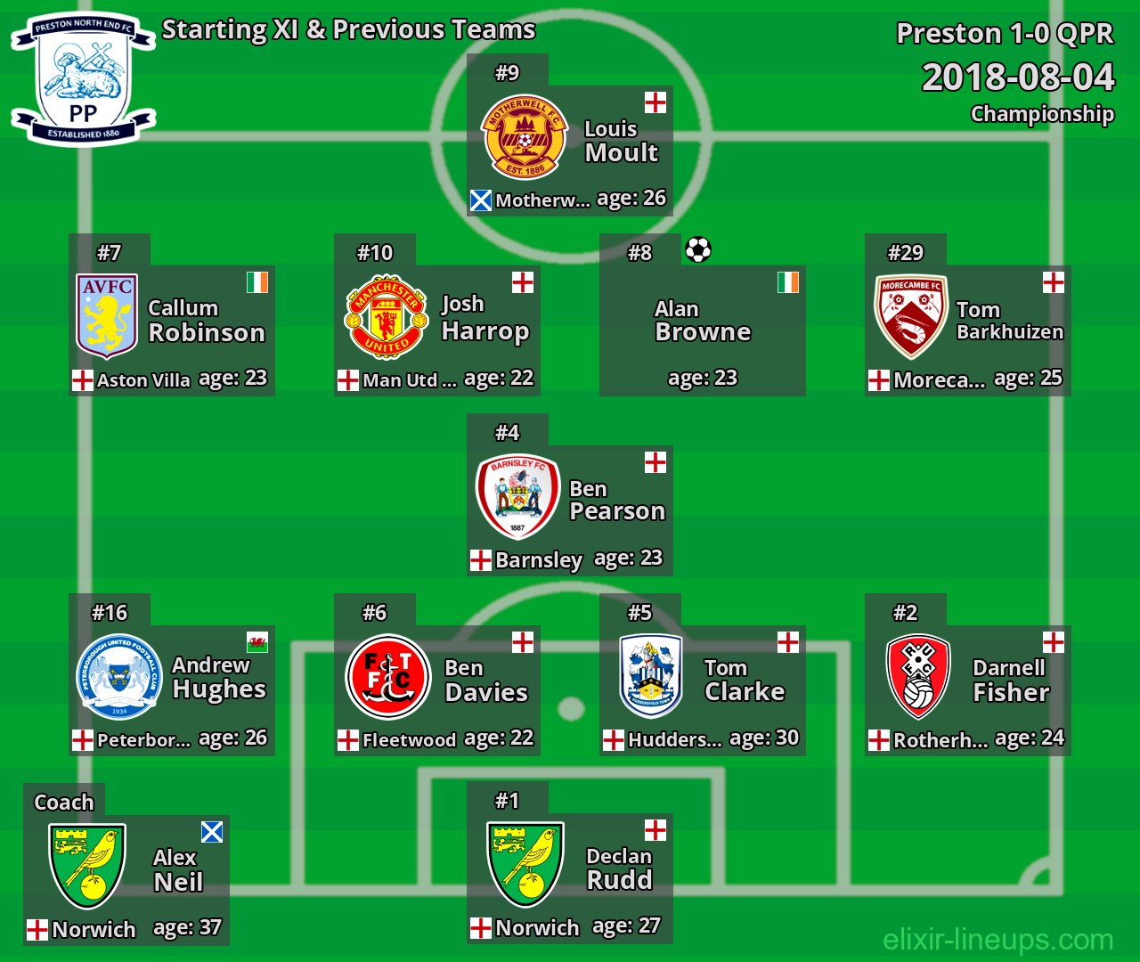 Preston Starting XI & Previous Teams 2018-08-04