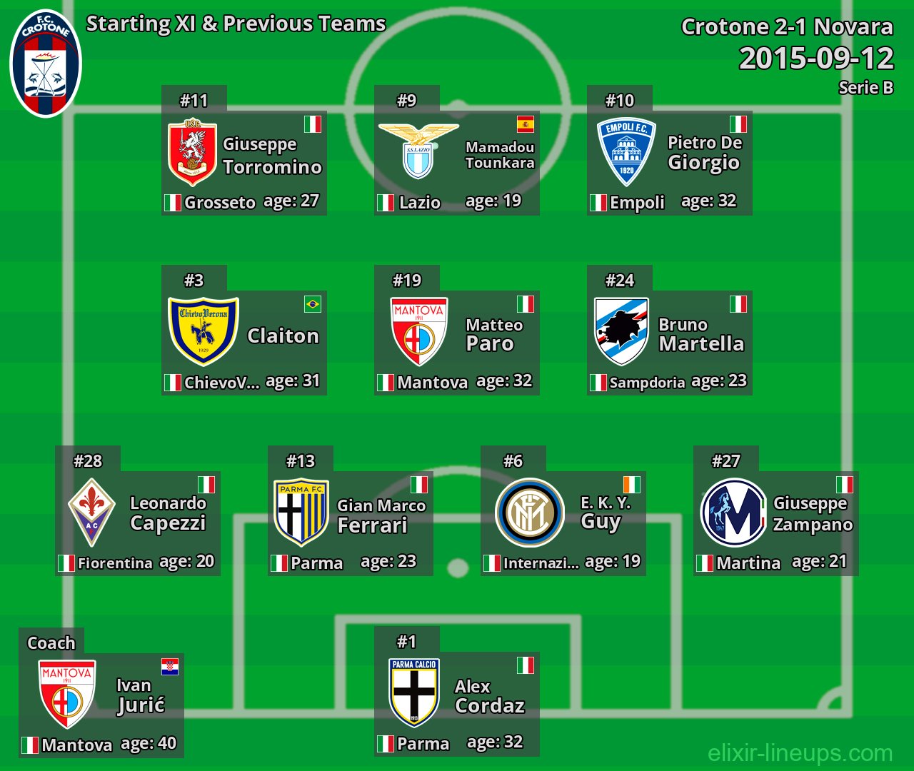 Crotone Starting XI & Previous Teams 2015-09-12