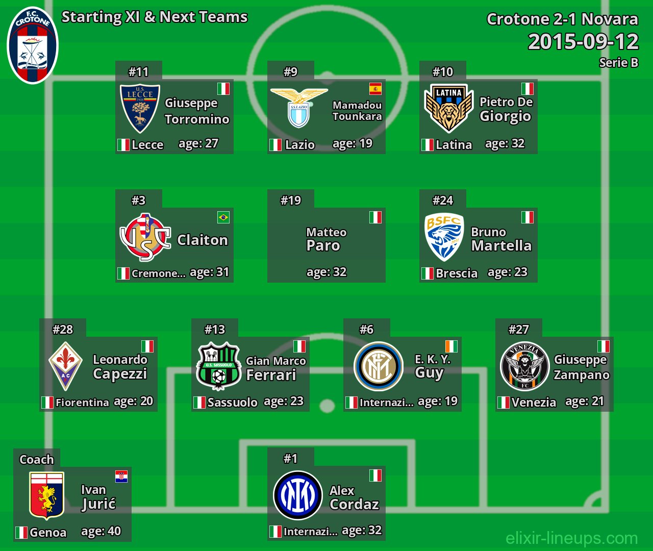 Crotone Starting XI & Next Teams 2015-09-12