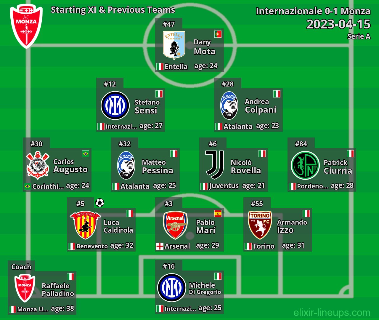 Monza Starting XI & Previous Teams 2023-04-15