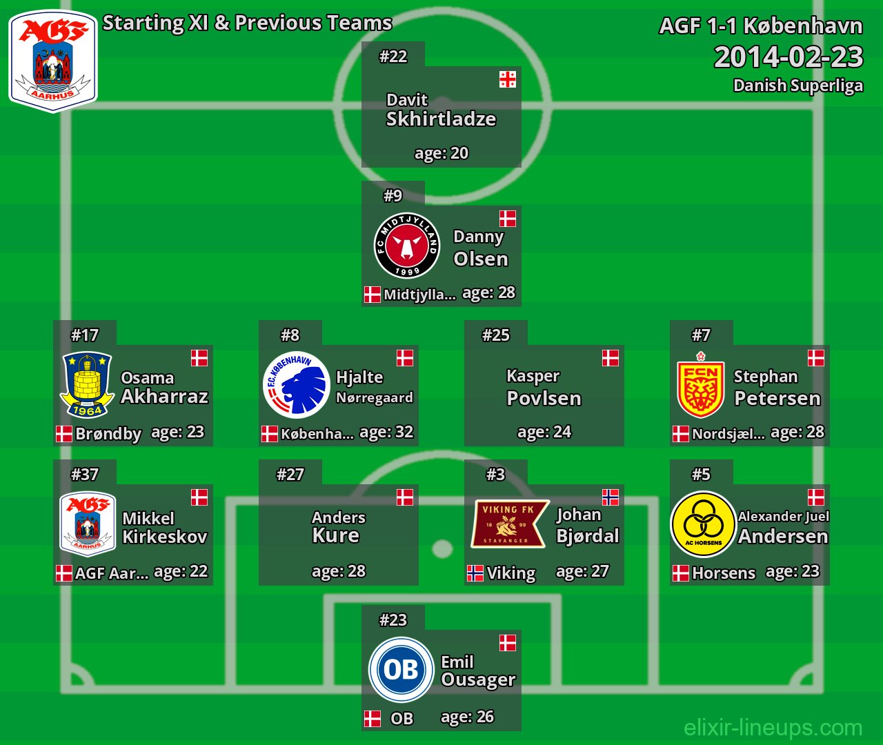 AGF Starting XI & Previous Teams 2014-02-23