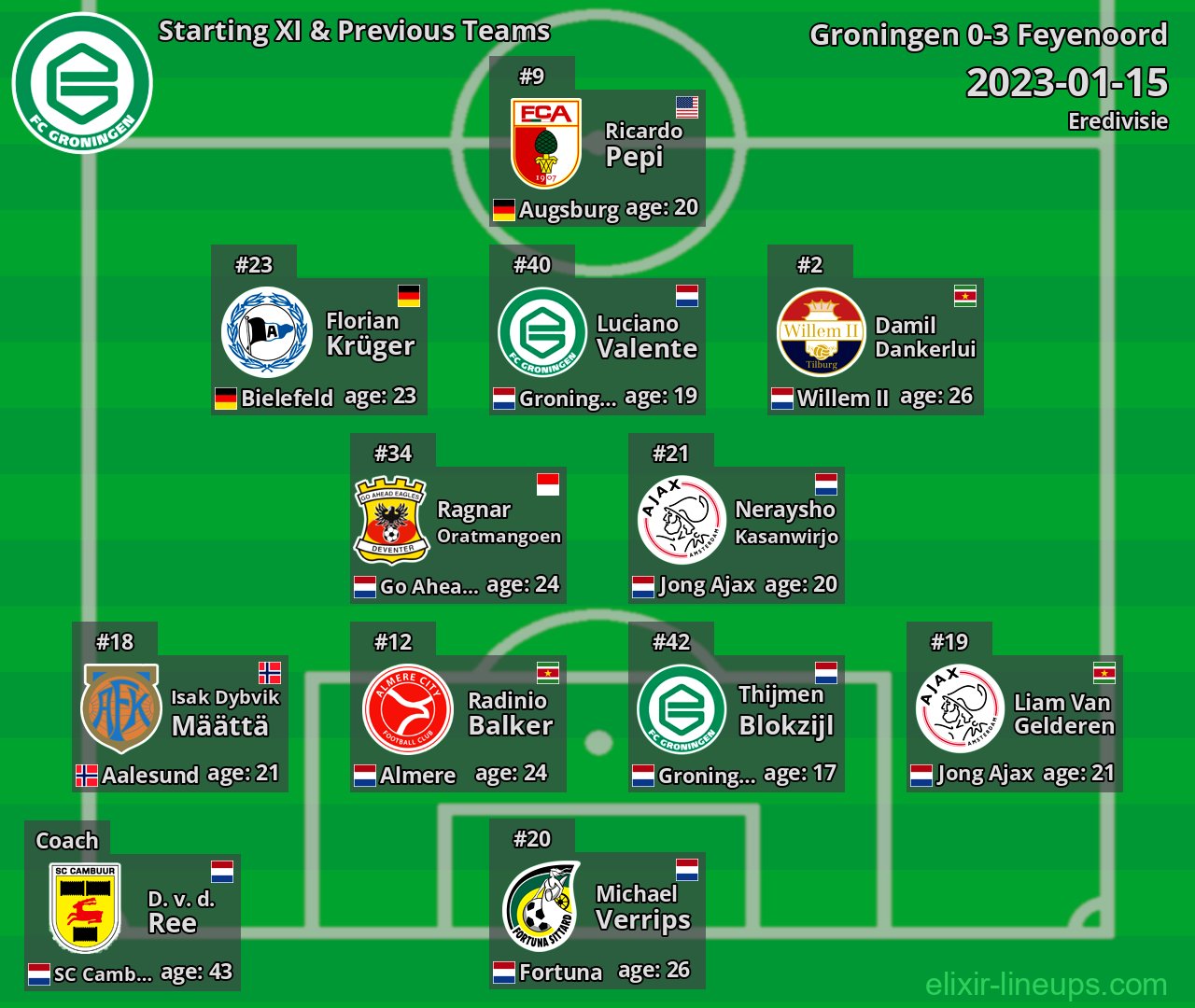 Groningen Starting XI & Previous Teams 2023-01-15
