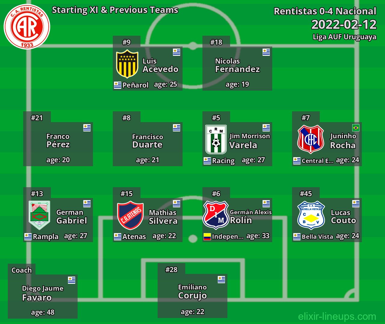 Rentistas Starting XI & Previous Teams 2022-02-12