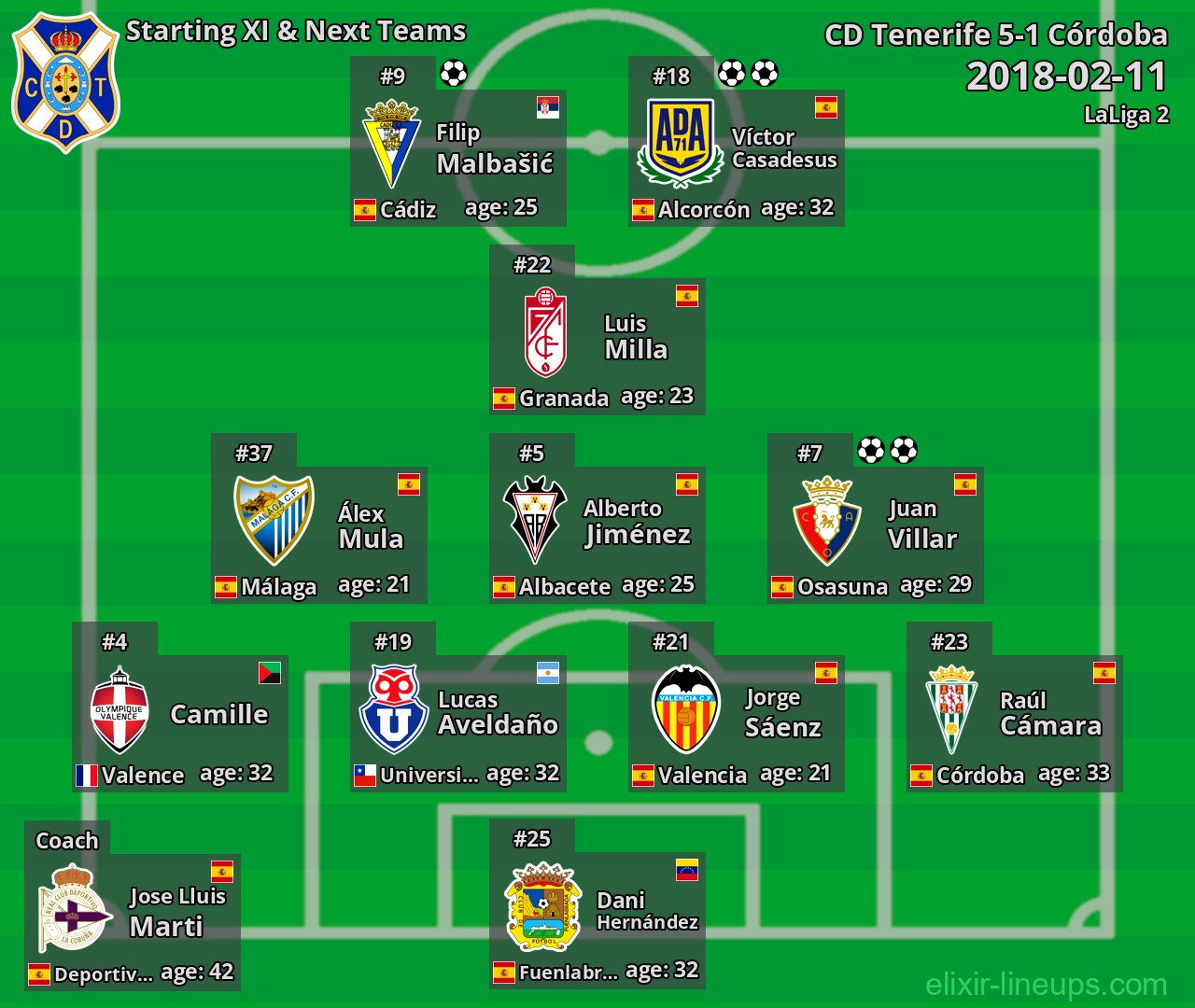 CD Tenerife Starting XI & Next Teams 2018-02-11