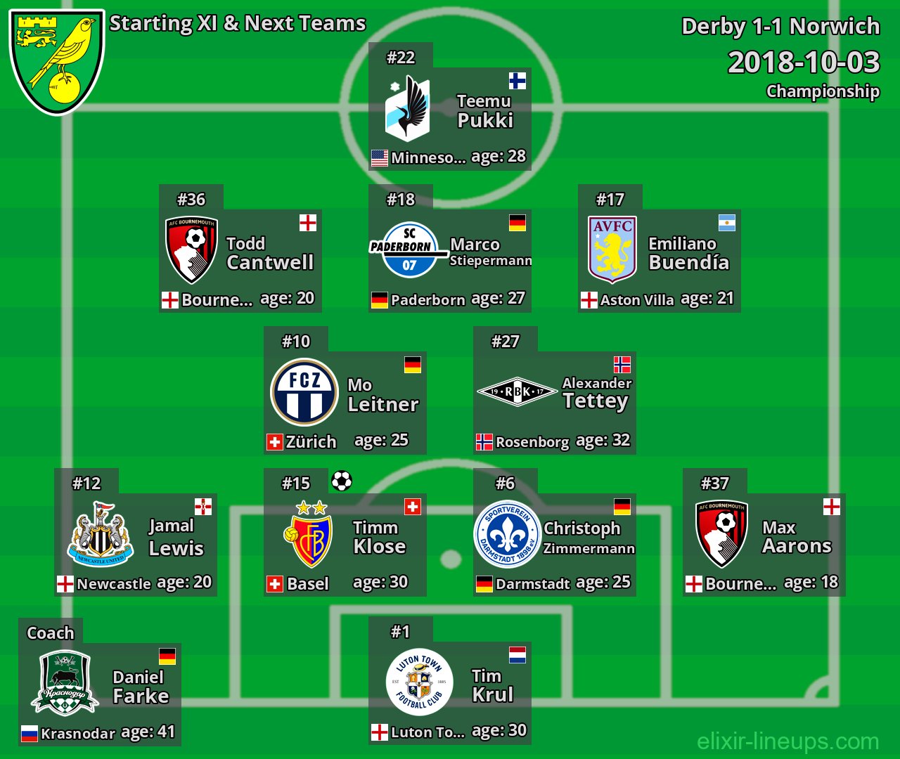 Norwich Starting XI & Next Teams 2018-10-03