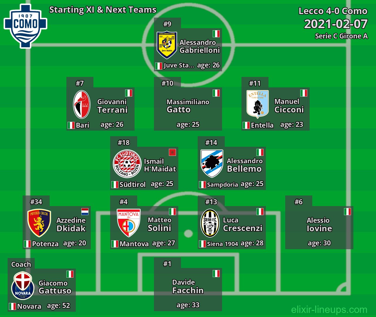 Como Starting XI & Next Teams 2021-02-07