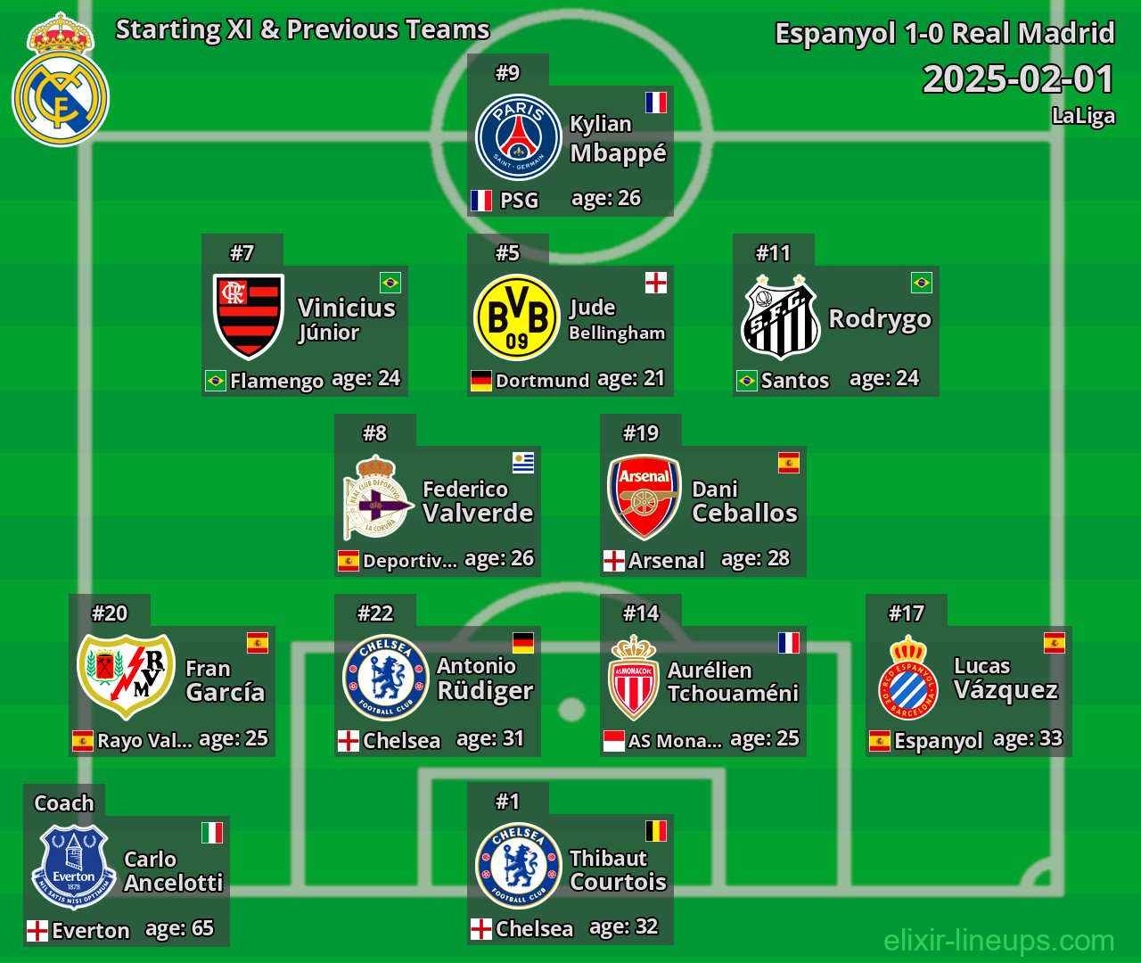 Real Madrid Starting XI & Previous Teams 2025-02-01