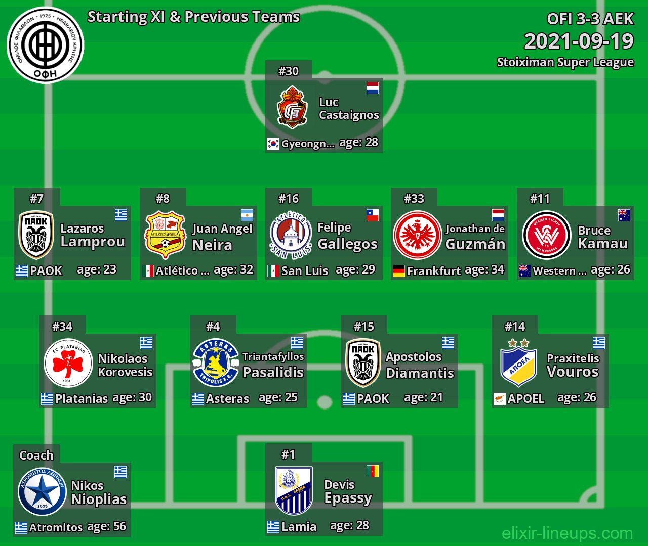 OFI Starting XI & Previous Teams 2021-09-19