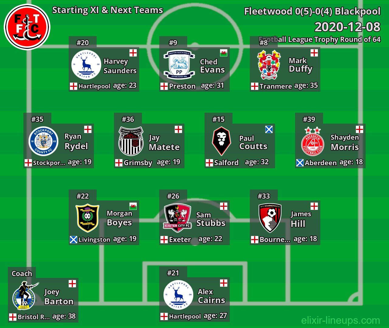 Fleetwood Starting XI & Next Teams 2020-12-08