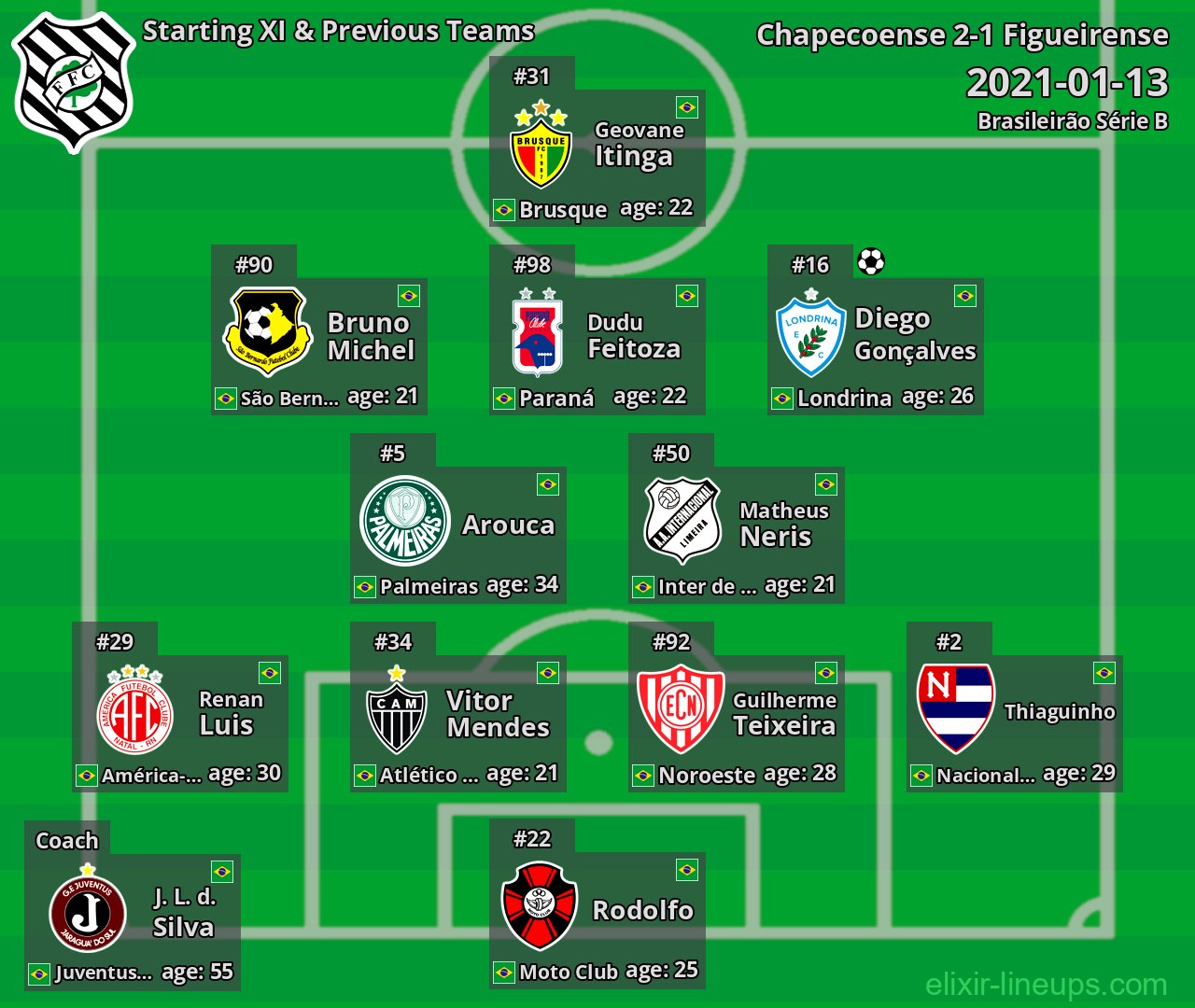 Figueirense Starting XI & Previous Teams 2021-01-13