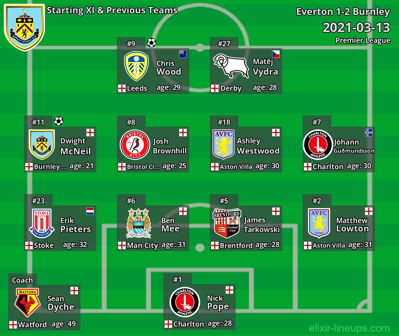 Burnley Starting XI & Previous Teams 2021-03-13