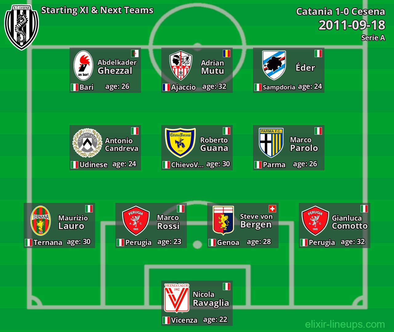 Cesena Starting XI & Next Teams 2011-09-18