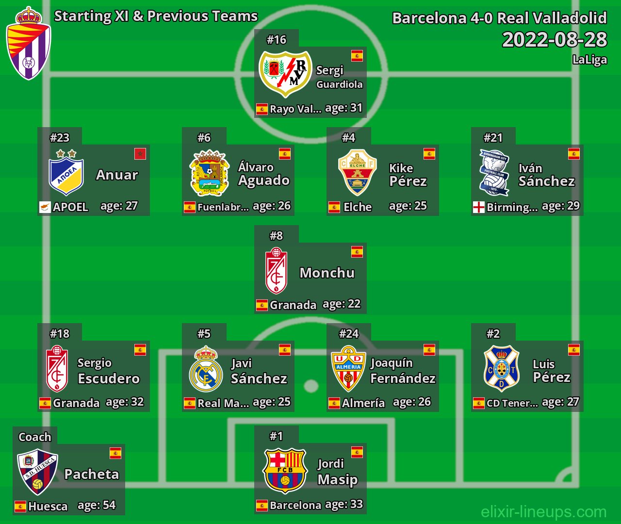 Real Valladolid Starting XI & Previous Teams 2022-08-28