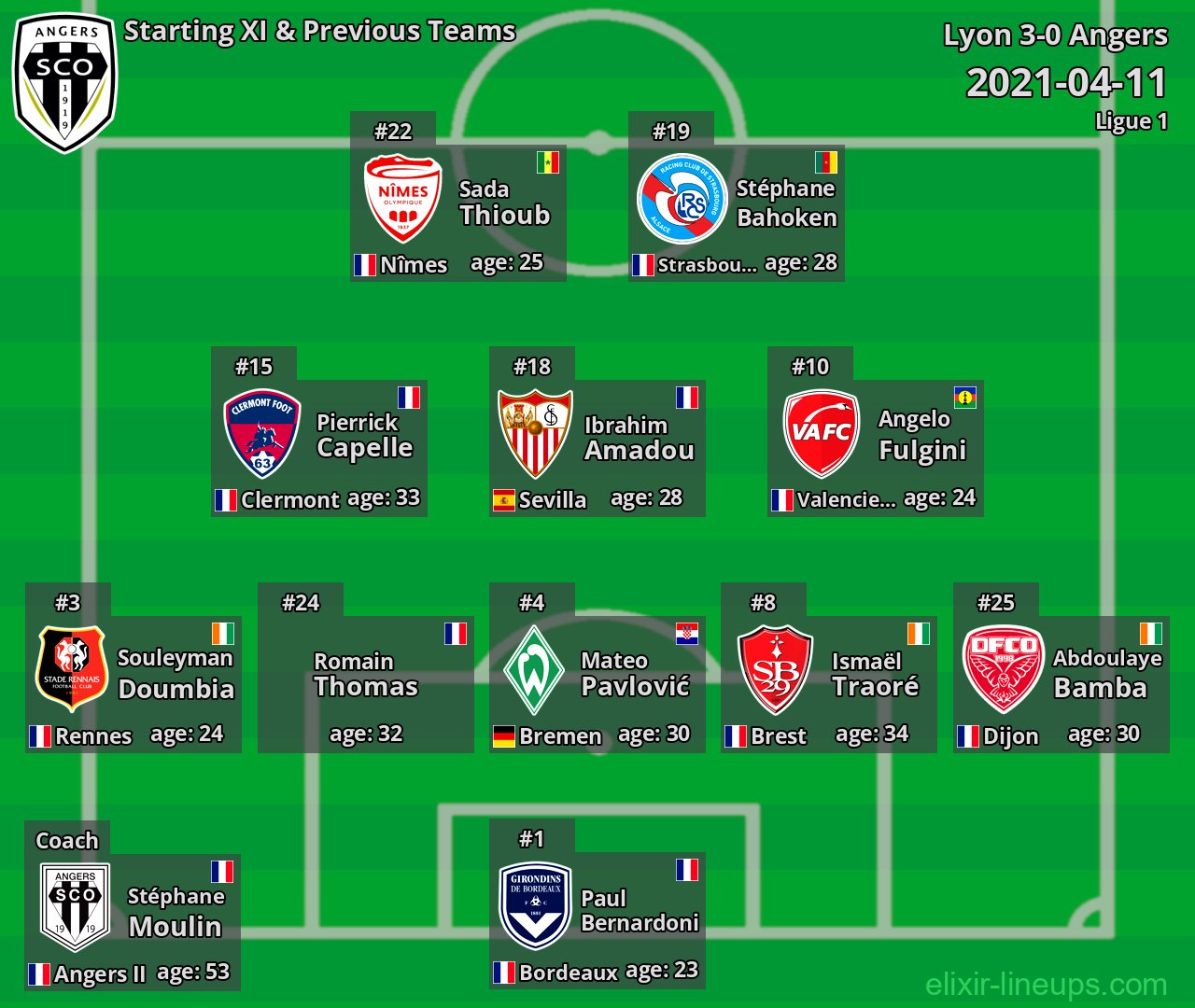 Angers Starting XI & Previous Teams 2021-04-11