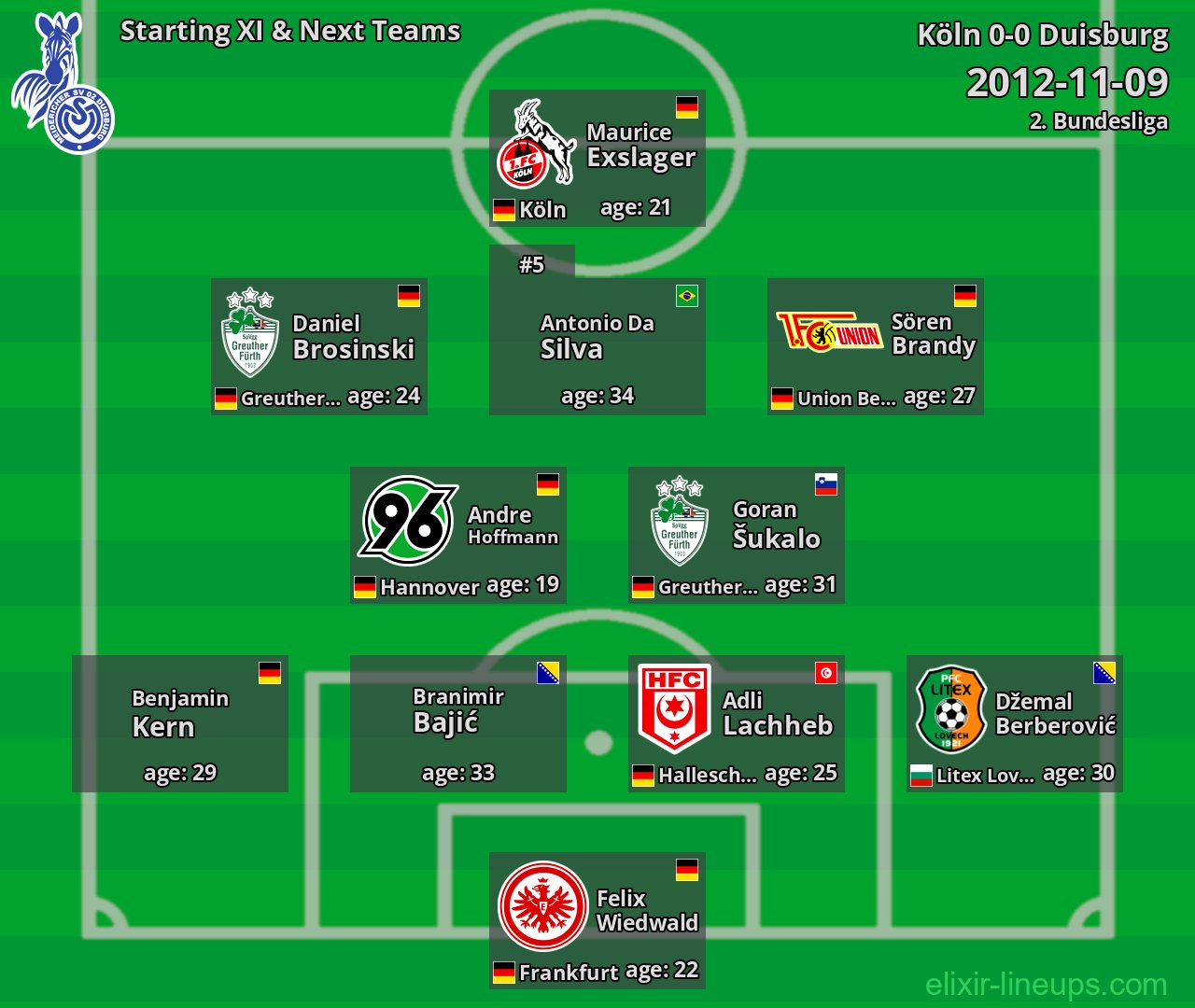 Duisburg Starting XI & Next Teams 2012-11-09