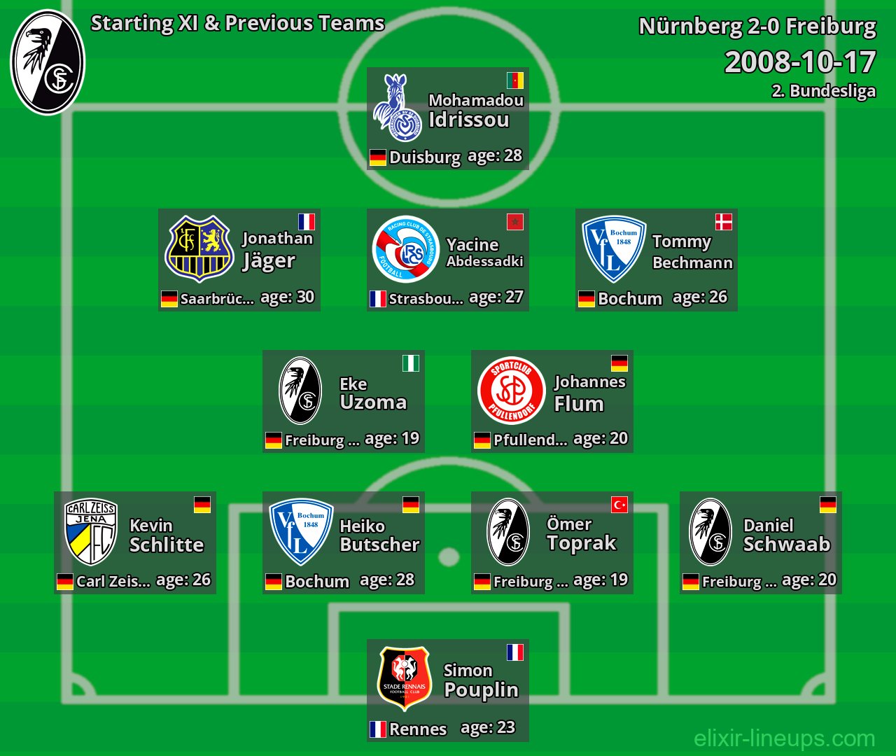 Freiburg Starting XI & Previous Teams 2008-10-17
