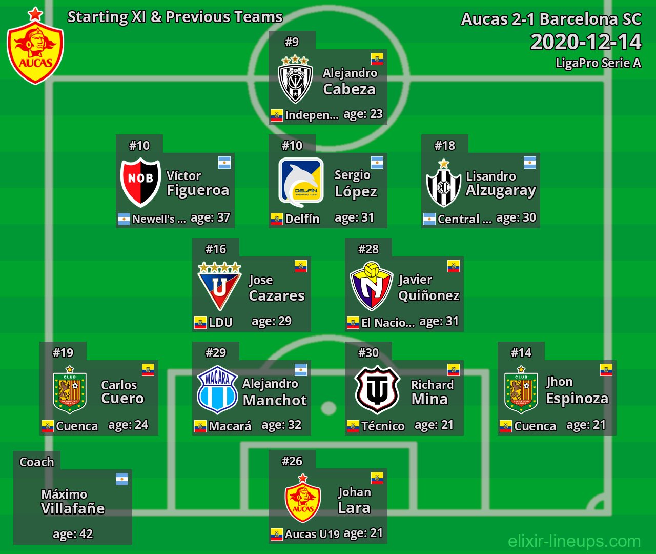Aucas Starting XI & Previous Teams 2020-12-14