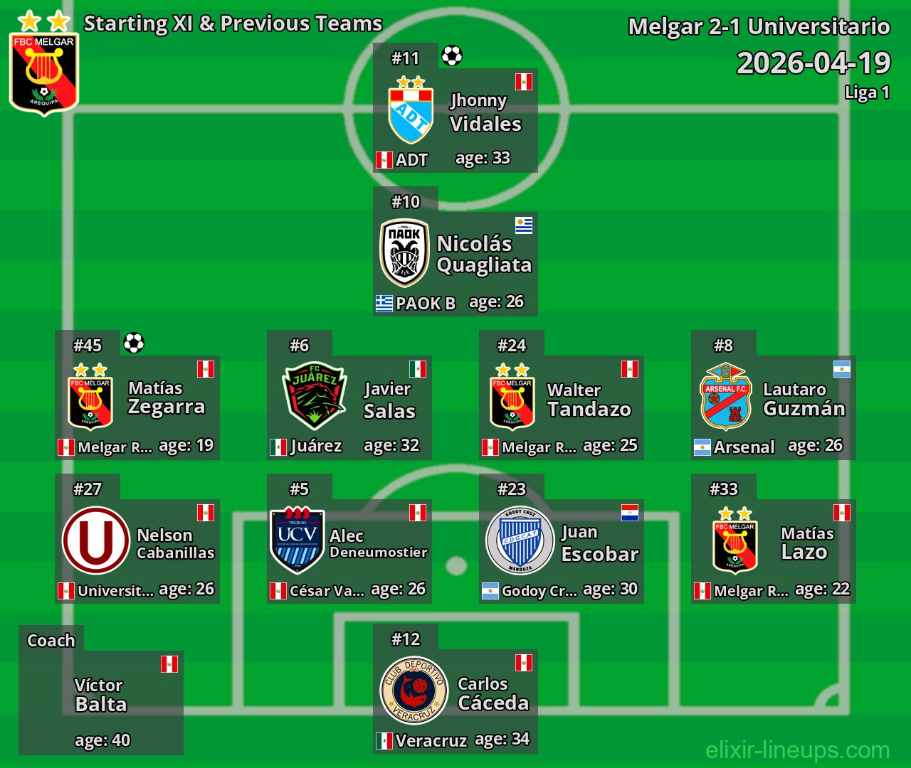 Melgar Starting XI & Previous Teams 2026-04-19