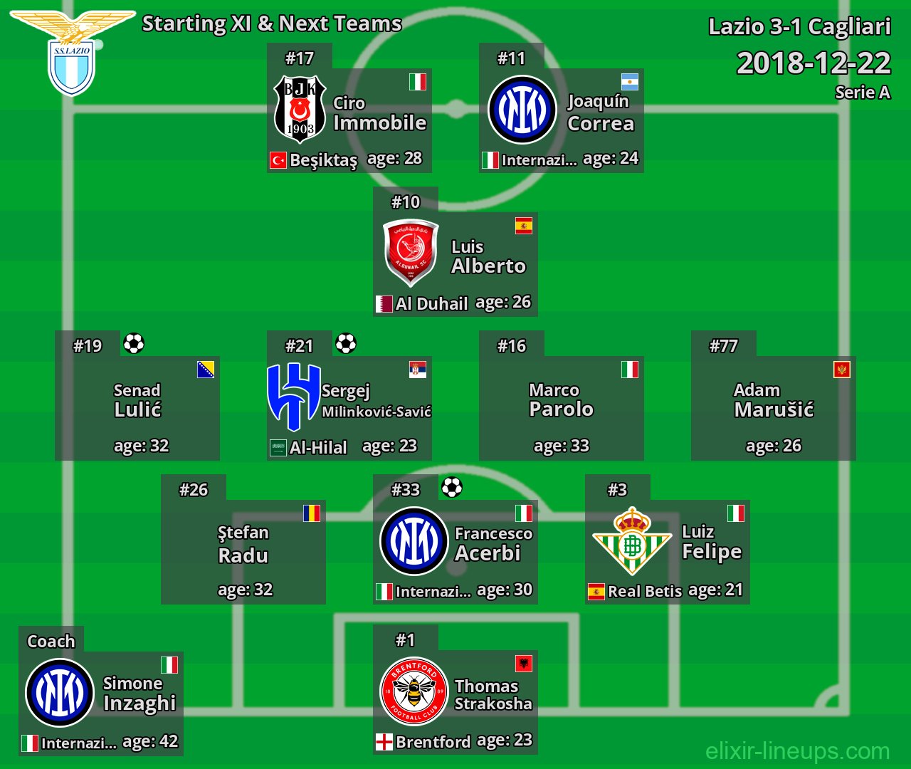 Lazio Starting XI & Next Teams 2018-12-22