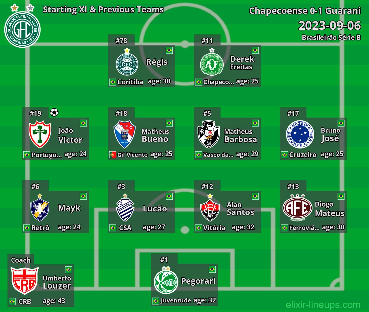 Guarani Starting XI & Previous Teams 2023-09-06