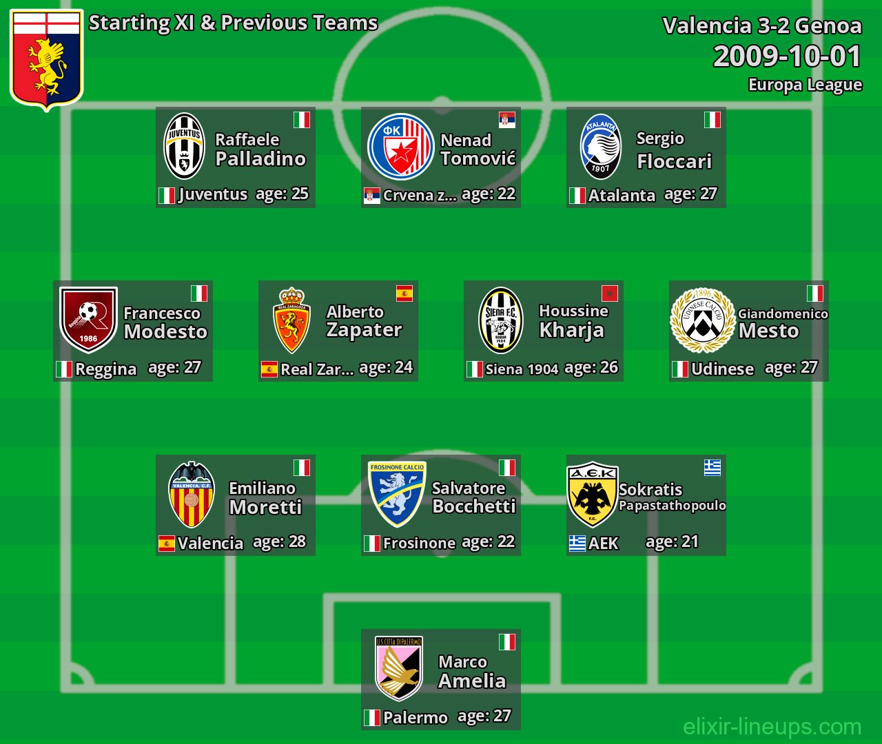 Genoa Starting XI & Previous Teams 2009-10-01
