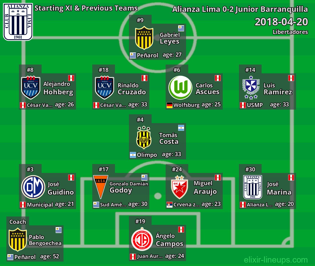 Alianza Lima Starting XI & Previous Teams 2018-04-20