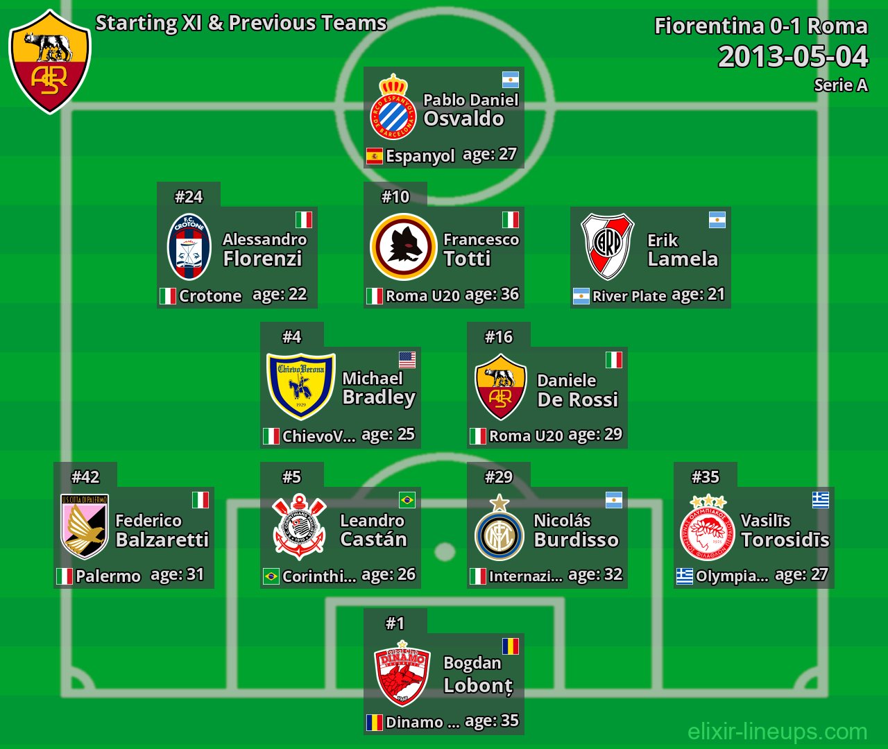 Roma Starting XI & Previous Teams 2013-05-04