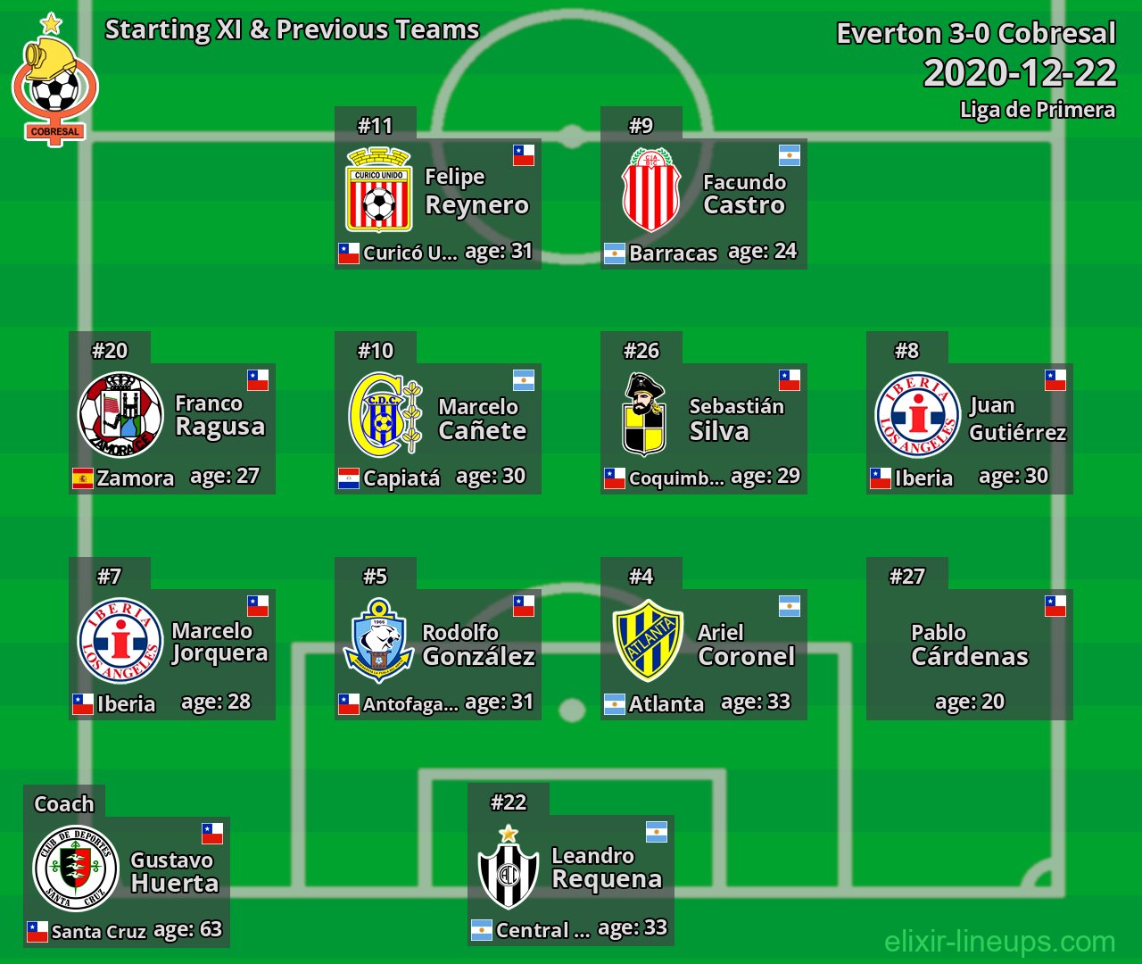 Cobresal Starting XI & Previous Teams 2020-12-22