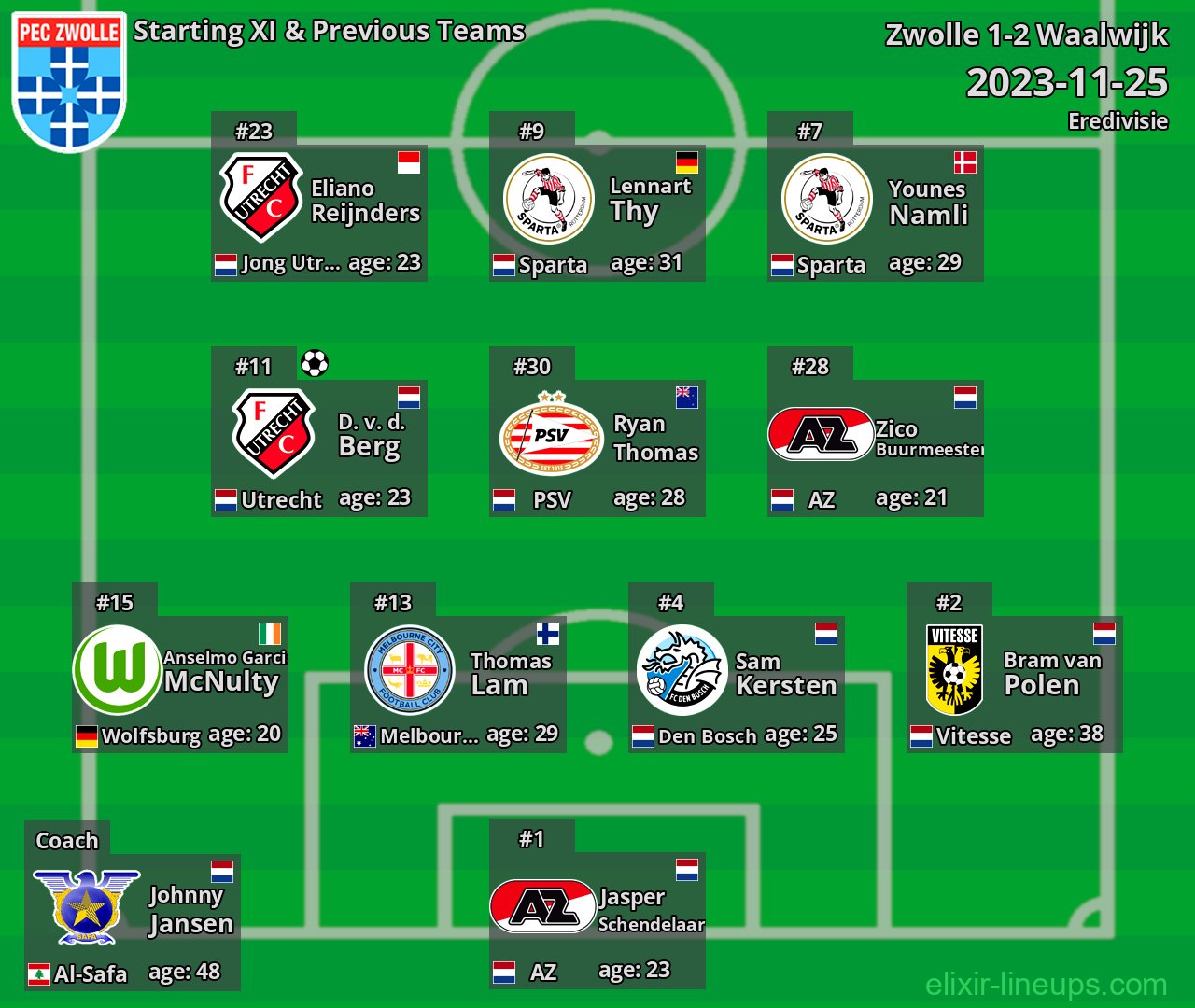 Zwolle Starting XI & Previous Teams 2023-11-25