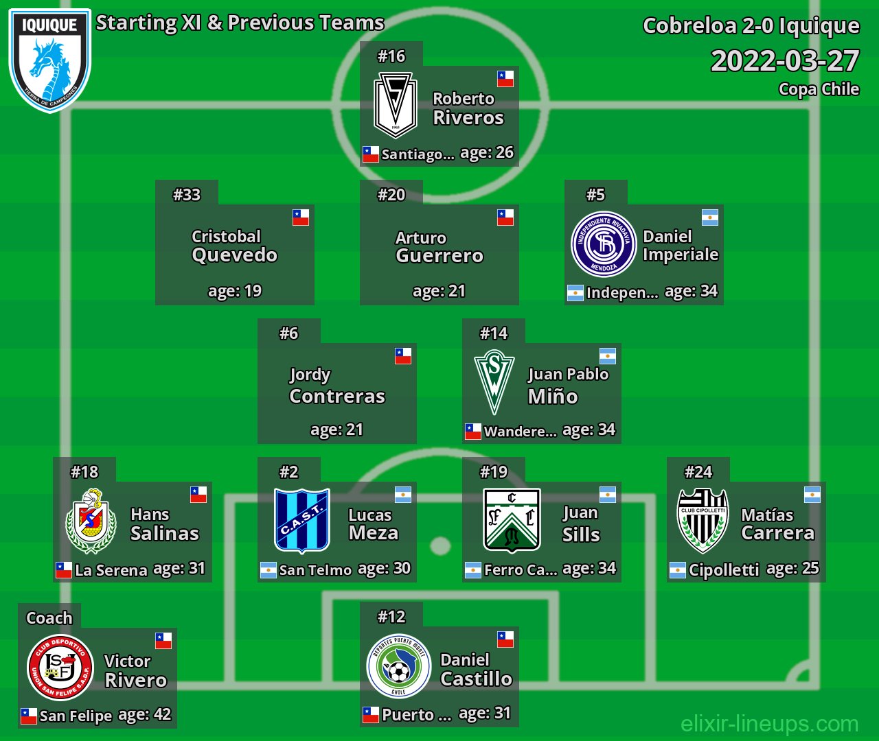 Iquique Starting XI & Previous Teams 2022-03-27