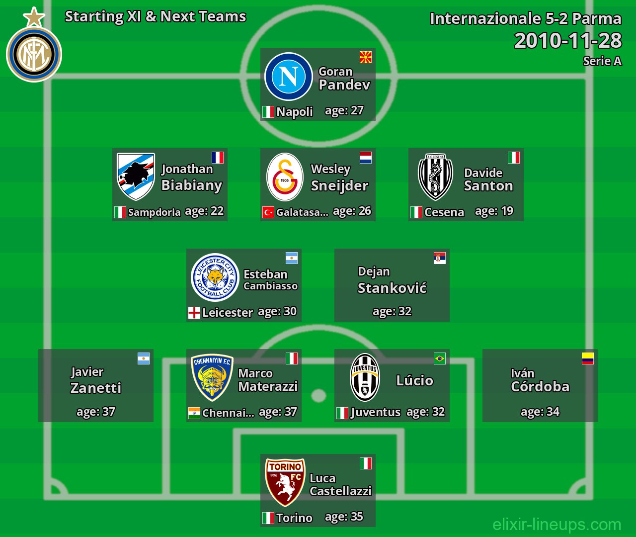 Internazionale Starting XI & Next Teams 2010-11-28