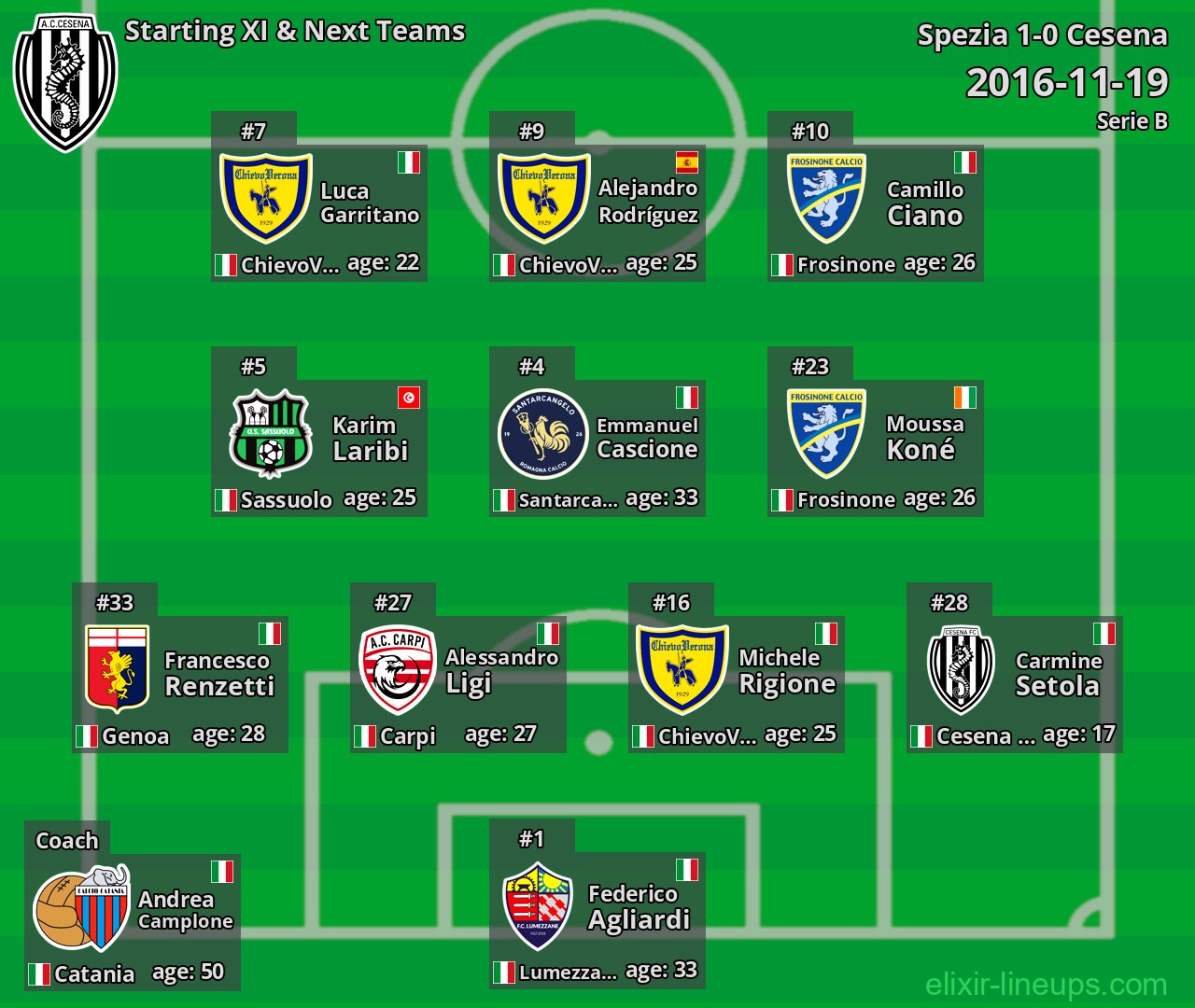 Cesena Starting XI & Next Teams 2016-11-19