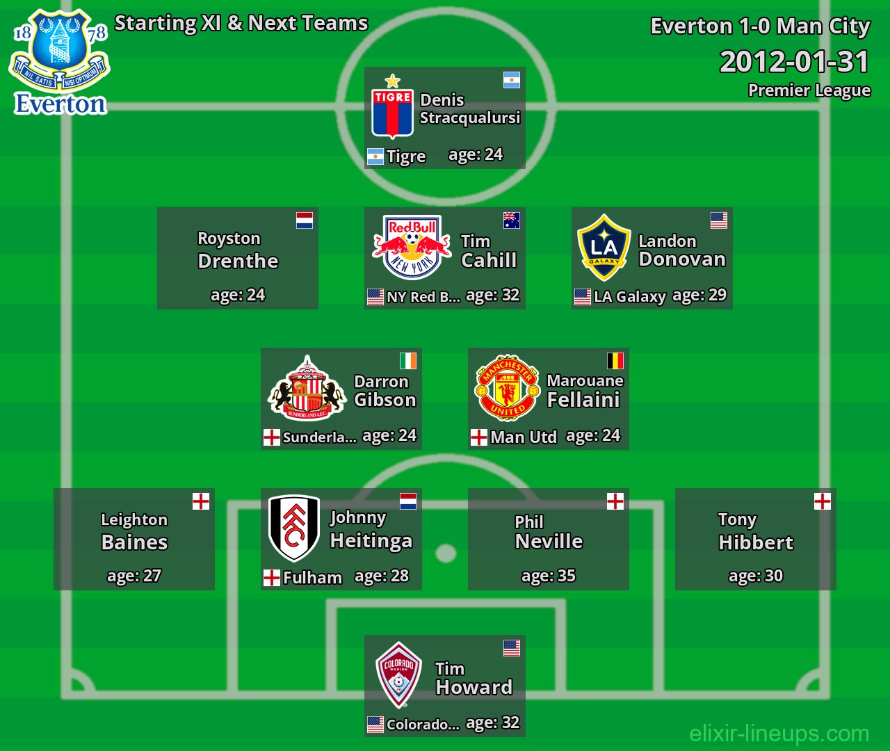 Everton Starting XI & Next Teams 2012-01-31