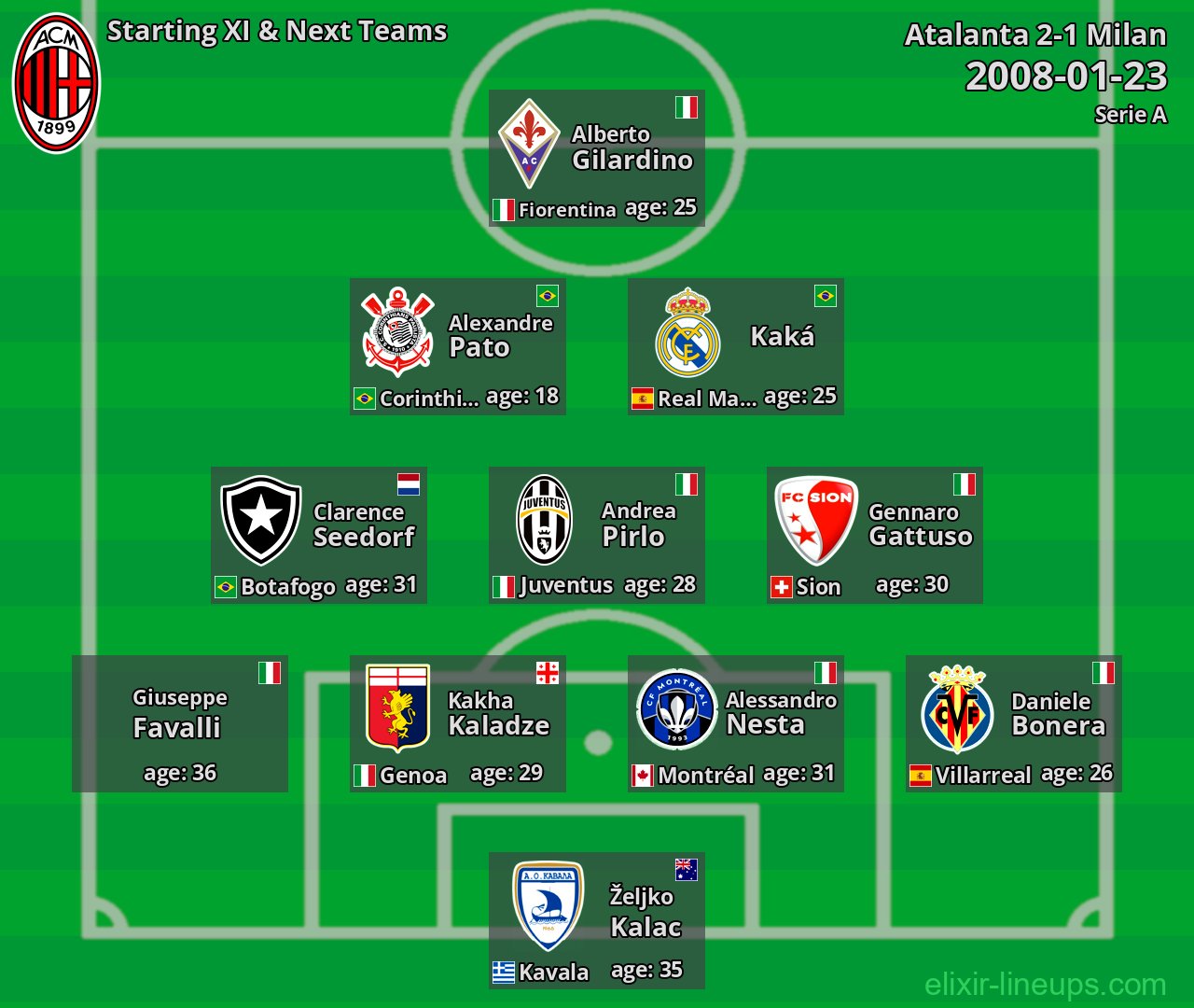 Milan Starting XI & Next Teams 2008-01-23